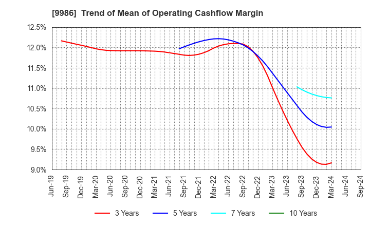 9986 ZAOH COMPANY,LTD.: Trend of Mean of Operating Cashflow Margin