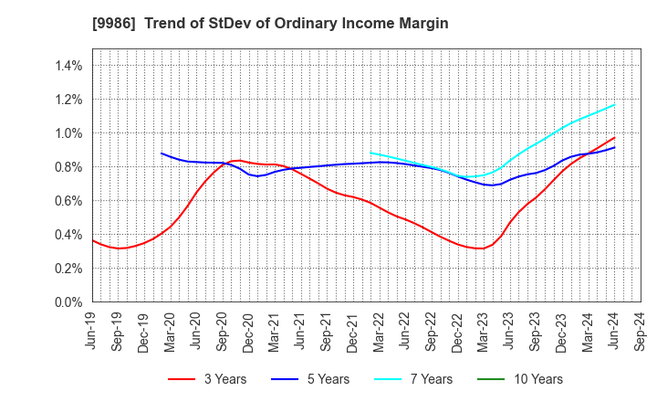 9986 ZAOH COMPANY,LTD.: Trend of StDev of Ordinary Income Margin