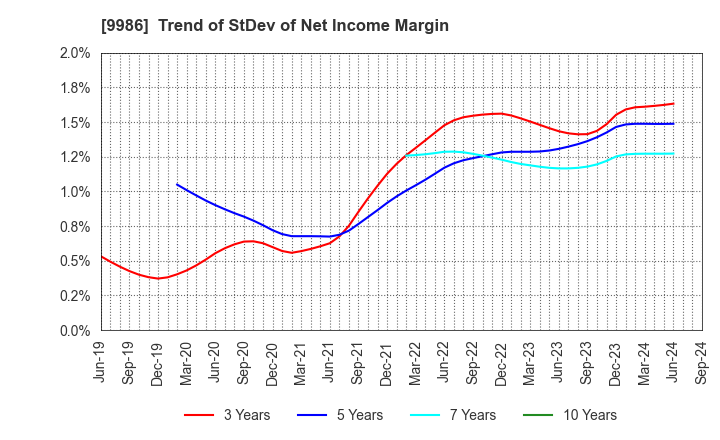 9986 ZAOH COMPANY,LTD.: Trend of StDev of Net Income Margin