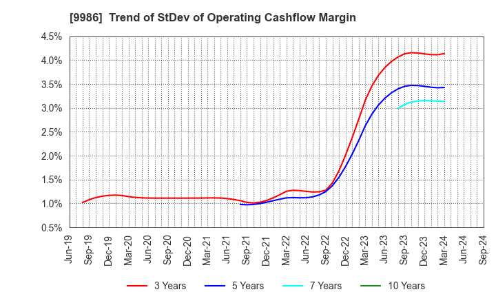 9986 ZAOH COMPANY,LTD.: Trend of StDev of Operating Cashflow Margin