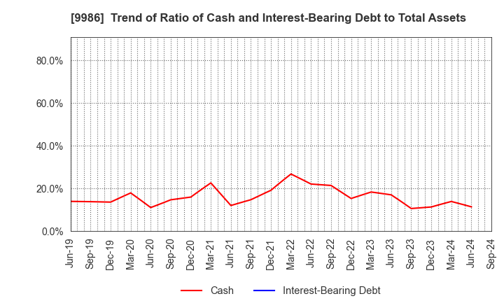 9986 ZAOH COMPANY,LTD.: Trend of Ratio of Cash and Interest-Bearing Debt to Total Assets