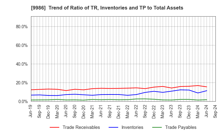 9986 ZAOH COMPANY,LTD.: Trend of Ratio of TR, Inventories and TP to Total Assets