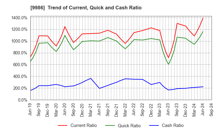 9986 ZAOH COMPANY,LTD.: Trend of Current, Quick and Cash Ratio