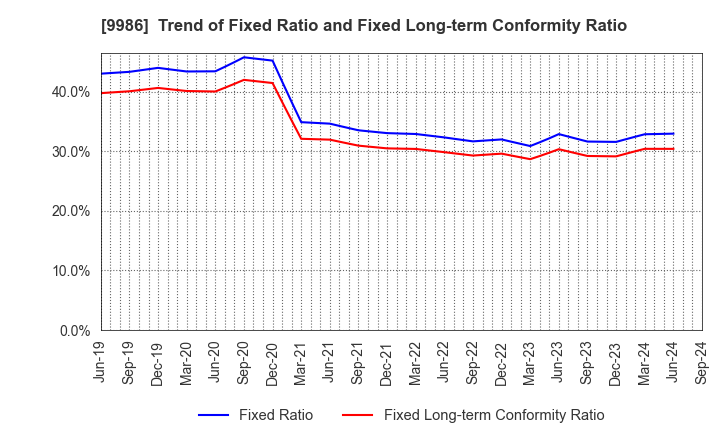 9986 ZAOH COMPANY,LTD.: Trend of Fixed Ratio and Fixed Long-term Conformity Ratio