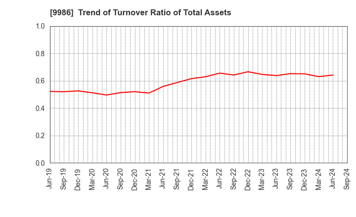 9986 ZAOH COMPANY,LTD.: Trend of Turnover Ratio of Total Assets