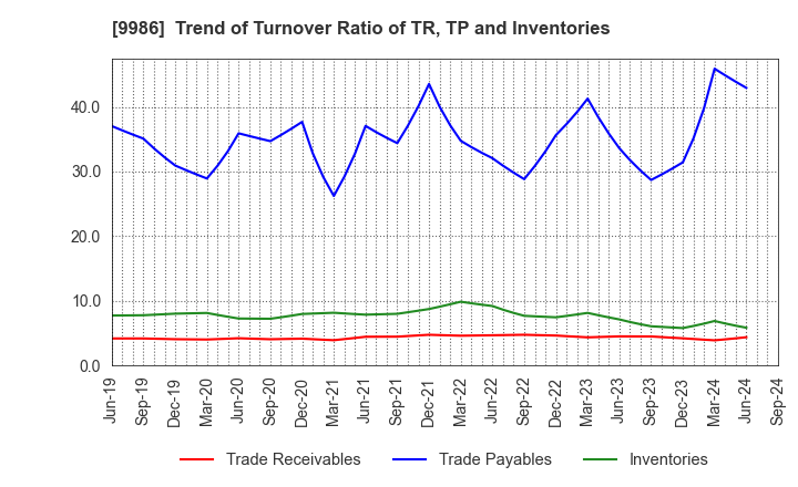 9986 ZAOH COMPANY,LTD.: Trend of Turnover Ratio of TR, TP and Inventories