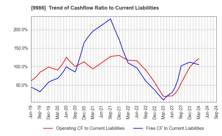 9986 ZAOH COMPANY,LTD.: Trend of Cashflow Ratio to Current Liabilities