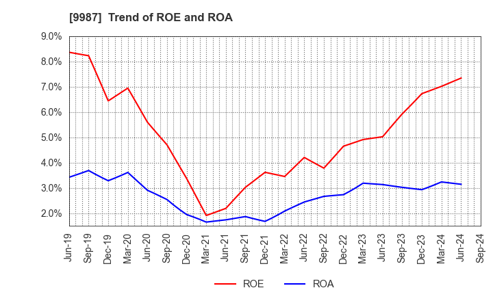 9987 SUZUKEN CO.,LTD.: Trend of ROE and ROA