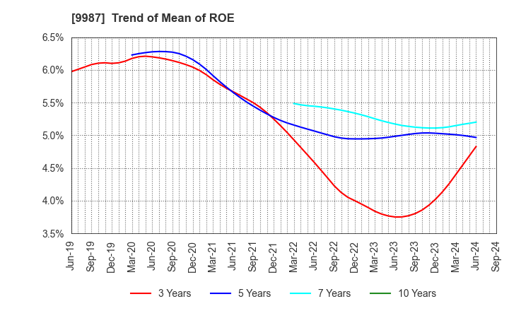 9987 SUZUKEN CO.,LTD.: Trend of Mean of ROE