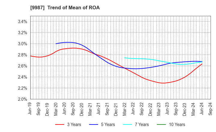 9987 SUZUKEN CO.,LTD.: Trend of Mean of ROA