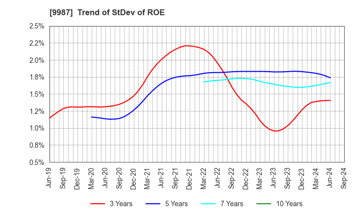 9987 SUZUKEN CO.,LTD.: Trend of StDev of ROE