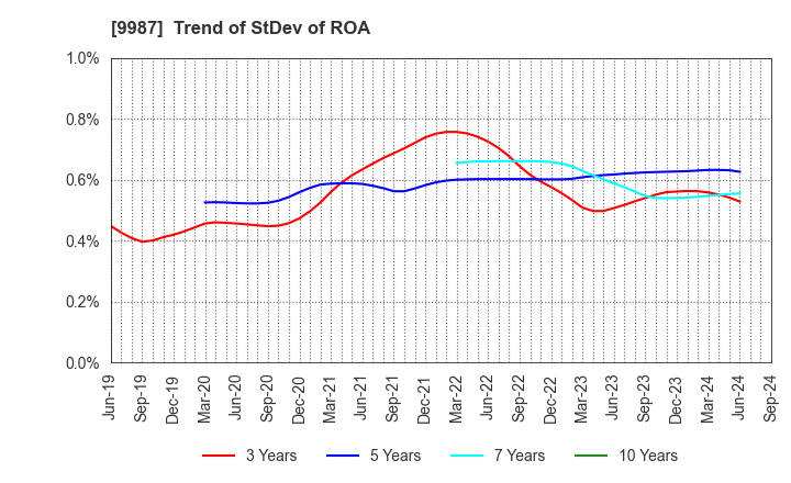 9987 SUZUKEN CO.,LTD.: Trend of StDev of ROA