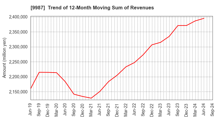 9987 SUZUKEN CO.,LTD.: Trend of 12-Month Moving Sum of Revenues