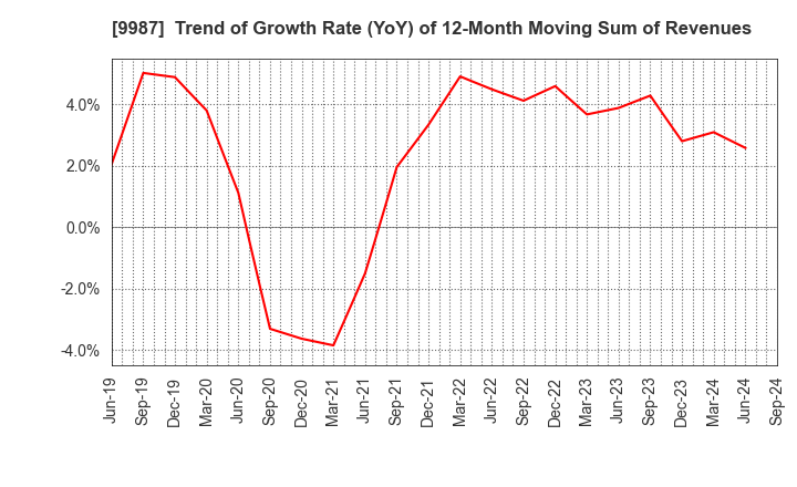 9987 SUZUKEN CO.,LTD.: Trend of Growth Rate (YoY) of 12-Month Moving Sum of Revenues