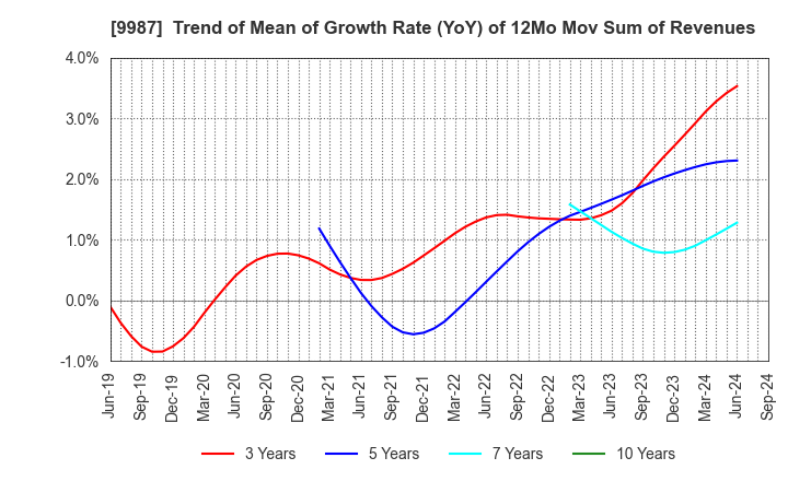 9987 SUZUKEN CO.,LTD.: Trend of Mean of Growth Rate (YoY) of 12Mo Mov Sum of Revenues