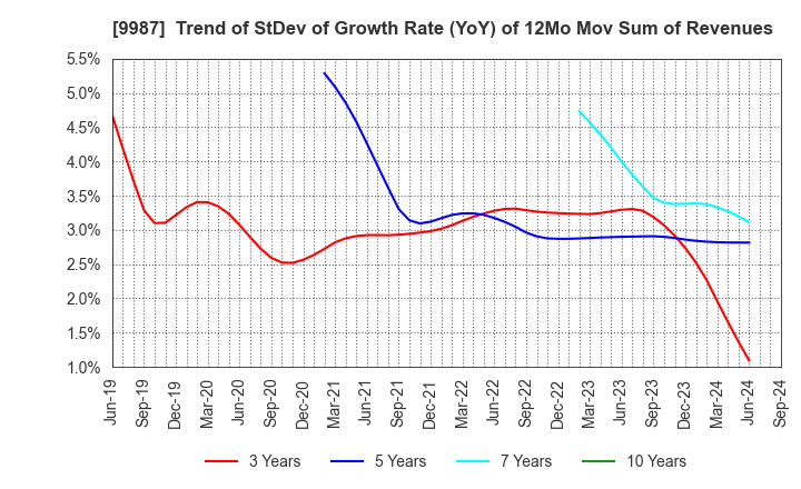 9987 SUZUKEN CO.,LTD.: Trend of StDev of Growth Rate (YoY) of 12Mo Mov Sum of Revenues