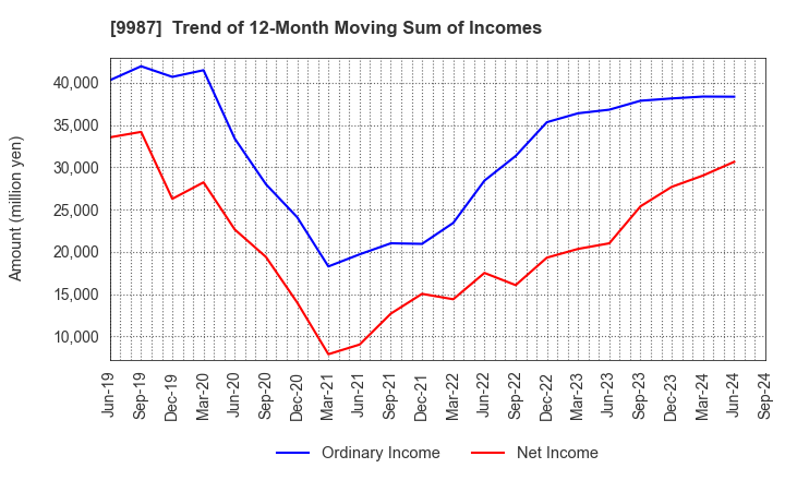 9987 SUZUKEN CO.,LTD.: Trend of 12-Month Moving Sum of Incomes