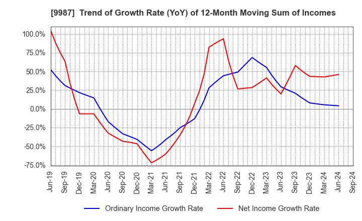 9987 SUZUKEN CO.,LTD.: Trend of Growth Rate (YoY) of 12-Month Moving Sum of Incomes