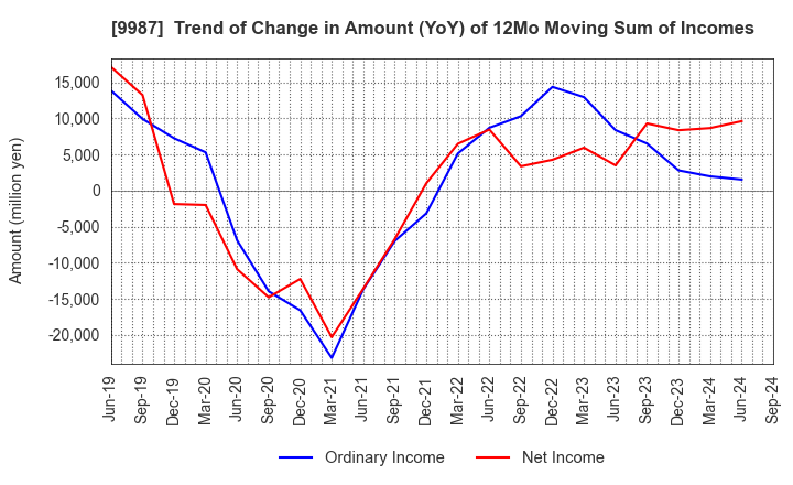 9987 SUZUKEN CO.,LTD.: Trend of Change in Amount (YoY) of 12Mo Moving Sum of Incomes