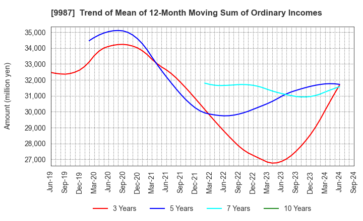 9987 SUZUKEN CO.,LTD.: Trend of Mean of 12-Month Moving Sum of Ordinary Incomes