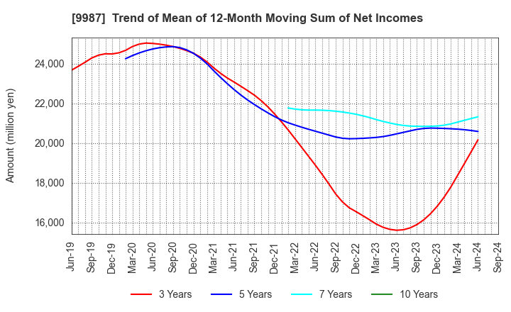 9987 SUZUKEN CO.,LTD.: Trend of Mean of 12-Month Moving Sum of Net Incomes