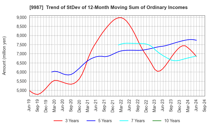 9987 SUZUKEN CO.,LTD.: Trend of StDev of 12-Month Moving Sum of Ordinary Incomes