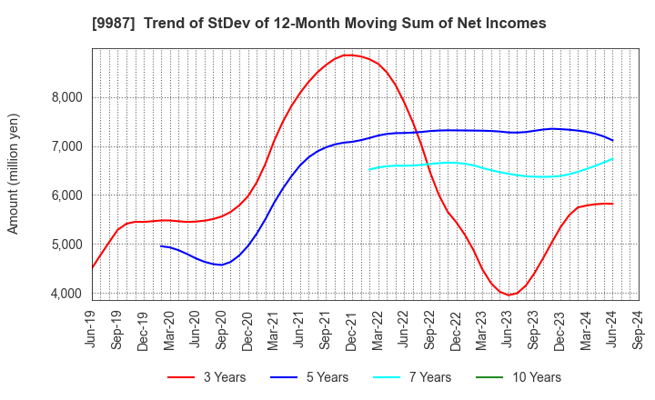 9987 SUZUKEN CO.,LTD.: Trend of StDev of 12-Month Moving Sum of Net Incomes