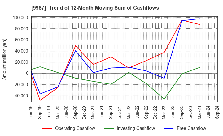 9987 SUZUKEN CO.,LTD.: Trend of 12-Month Moving Sum of Cashflows