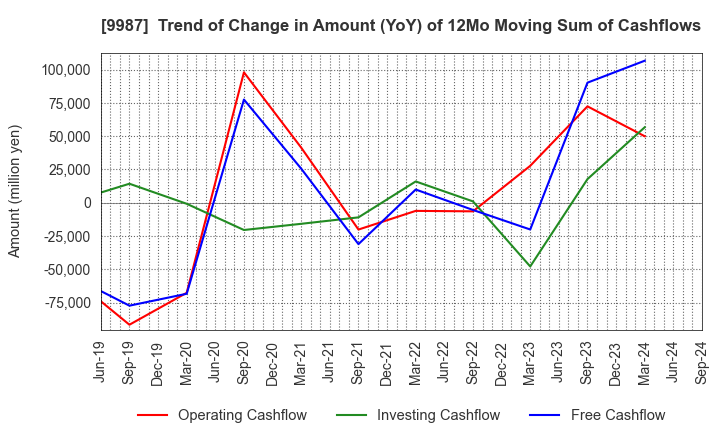 9987 SUZUKEN CO.,LTD.: Trend of Change in Amount (YoY) of 12Mo Moving Sum of Cashflows