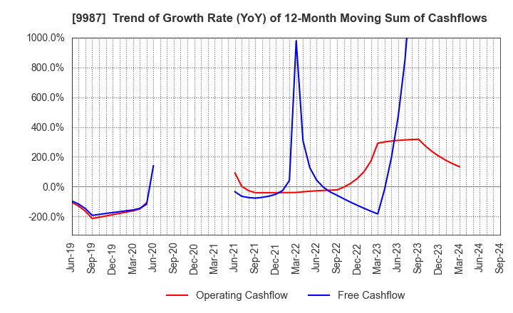 9987 SUZUKEN CO.,LTD.: Trend of Growth Rate (YoY) of 12-Month Moving Sum of Cashflows