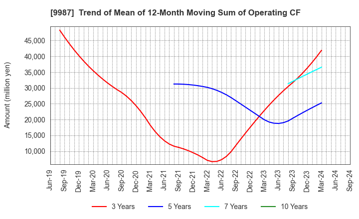 9987 SUZUKEN CO.,LTD.: Trend of Mean of 12-Month Moving Sum of Operating CF