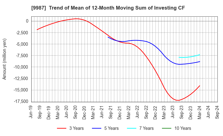 9987 SUZUKEN CO.,LTD.: Trend of Mean of 12-Month Moving Sum of Investing CF