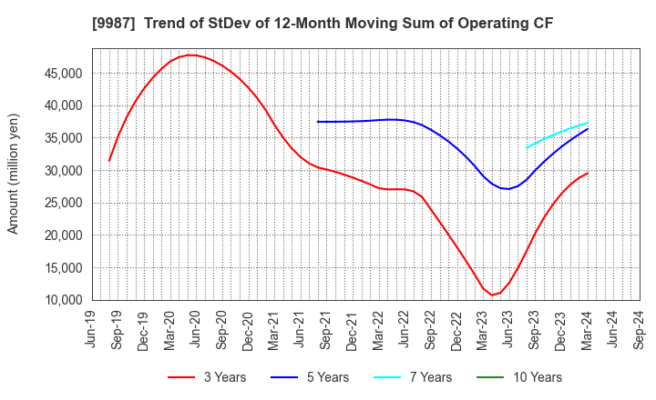 9987 SUZUKEN CO.,LTD.: Trend of StDev of 12-Month Moving Sum of Operating CF