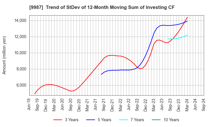 9987 SUZUKEN CO.,LTD.: Trend of StDev of 12-Month Moving Sum of Investing CF