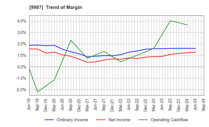 9987 SUZUKEN CO.,LTD.: Trend of Margin