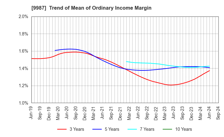 9987 SUZUKEN CO.,LTD.: Trend of Mean of Ordinary Income Margin