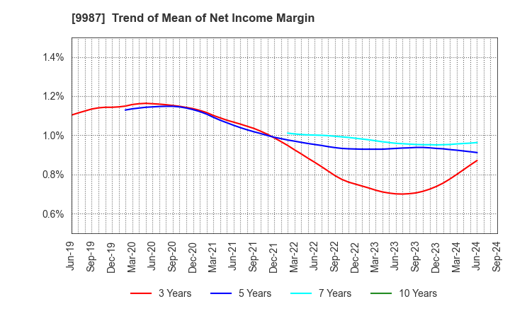 9987 SUZUKEN CO.,LTD.: Trend of Mean of Net Income Margin