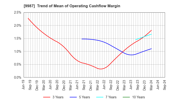 9987 SUZUKEN CO.,LTD.: Trend of Mean of Operating Cashflow Margin