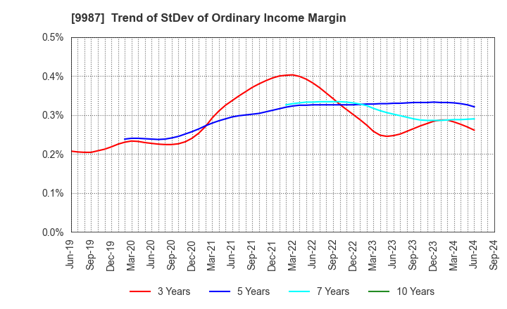 9987 SUZUKEN CO.,LTD.: Trend of StDev of Ordinary Income Margin