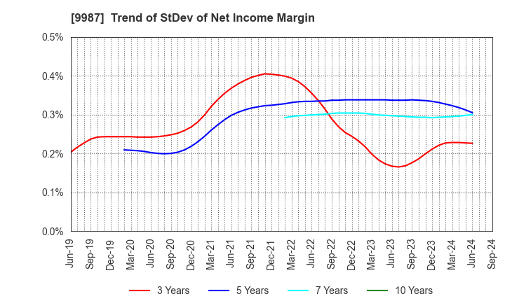 9987 SUZUKEN CO.,LTD.: Trend of StDev of Net Income Margin