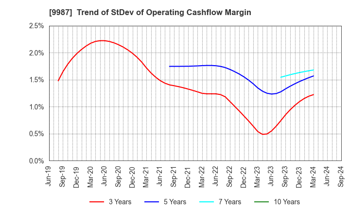 9987 SUZUKEN CO.,LTD.: Trend of StDev of Operating Cashflow Margin