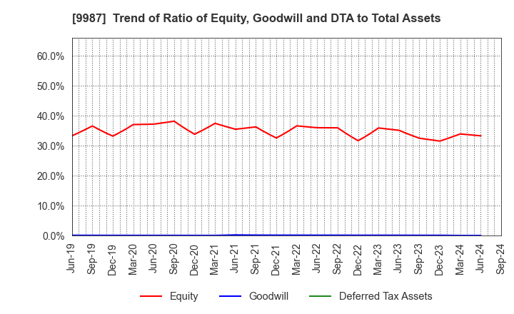 9987 SUZUKEN CO.,LTD.: Trend of Ratio of Equity, Goodwill and DTA to Total Assets