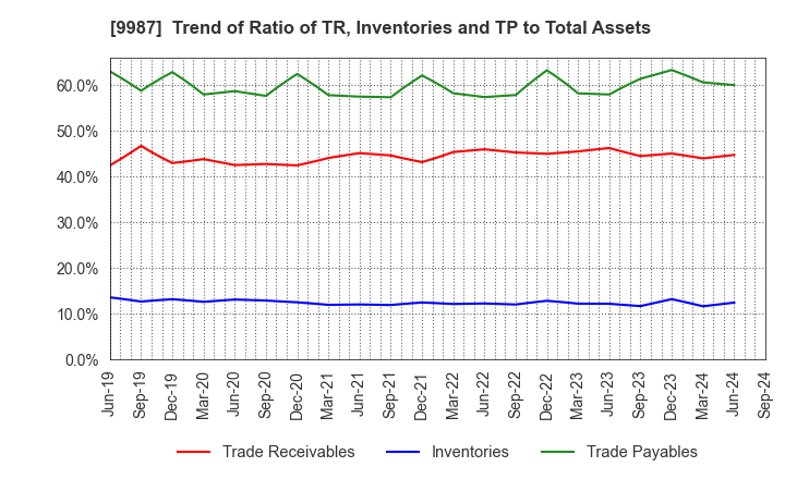 9987 SUZUKEN CO.,LTD.: Trend of Ratio of TR, Inventories and TP to Total Assets