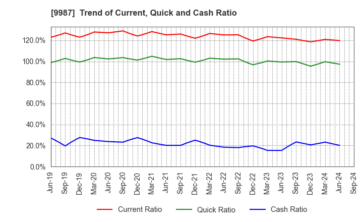 9987 SUZUKEN CO.,LTD.: Trend of Current, Quick and Cash Ratio