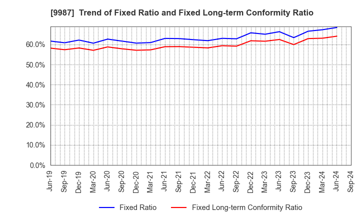 9987 SUZUKEN CO.,LTD.: Trend of Fixed Ratio and Fixed Long-term Conformity Ratio