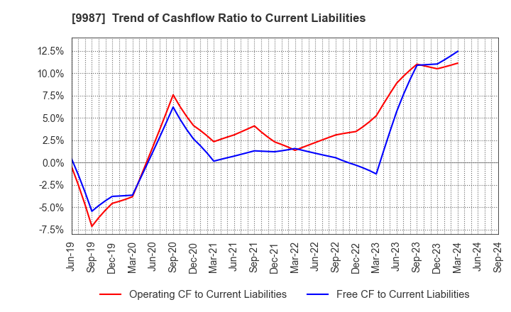 9987 SUZUKEN CO.,LTD.: Trend of Cashflow Ratio to Current Liabilities