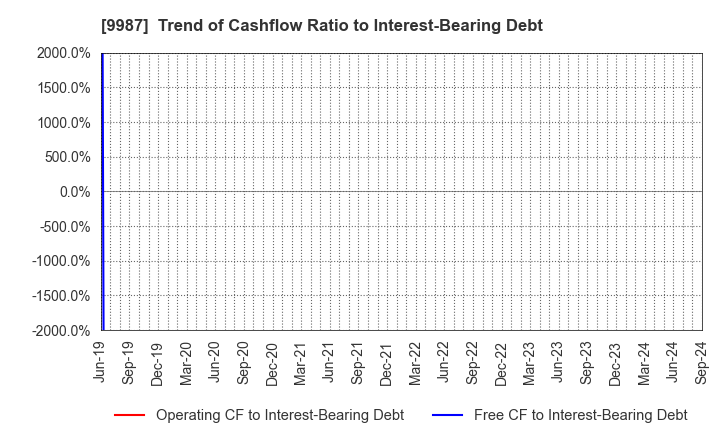 9987 SUZUKEN CO.,LTD.: Trend of Cashflow Ratio to Interest-Bearing Debt