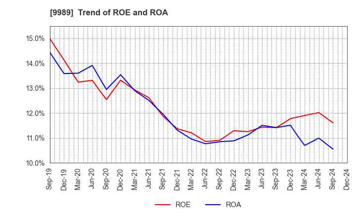 9989 SUNDRUG CO.,LTD.: Trend of ROE and ROA