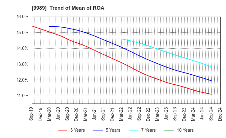 9989 SUNDRUG CO.,LTD.: Trend of Mean of ROA