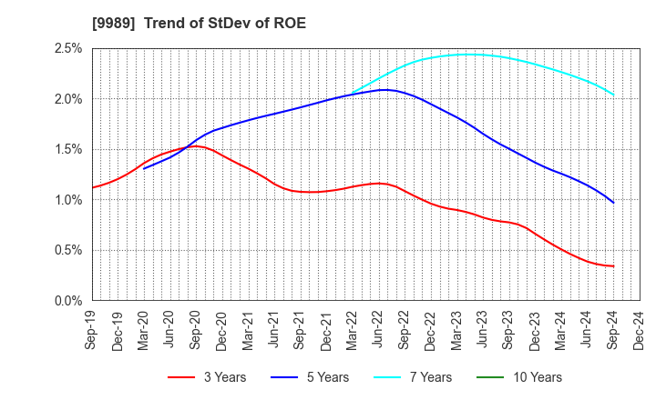 9989 SUNDRUG CO.,LTD.: Trend of StDev of ROE